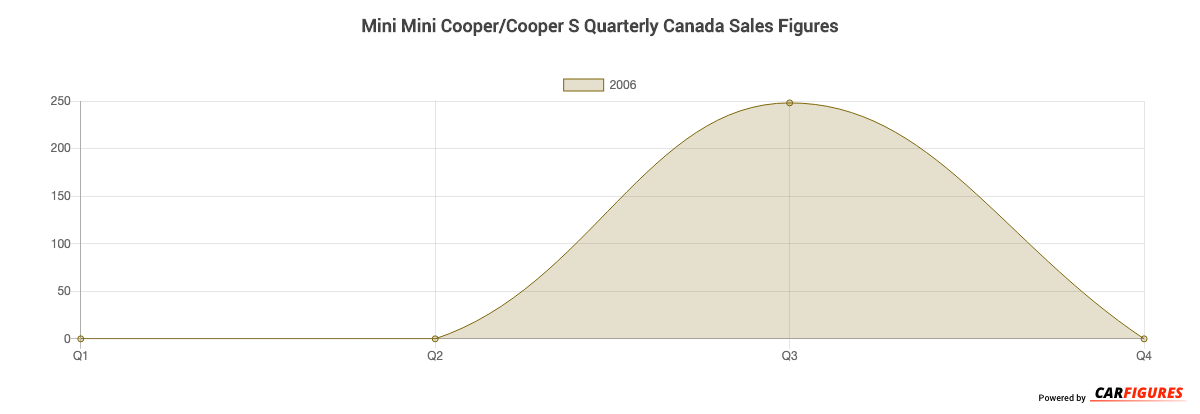 Mini Mini Cooper/Cooper S Quarter Sales Graph