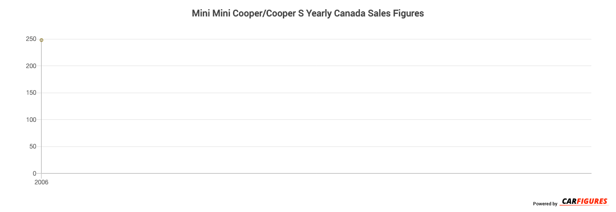Mini Mini Cooper/Cooper S Year Sales Graph