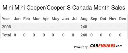 Mini Mini Cooper/Cooper S Month Sales Table