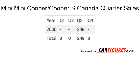 Mini Mini Cooper/Cooper S Quarter Sales Table