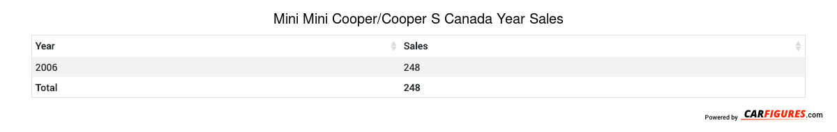 Mini Mini Cooper/Cooper S Year Sales Table