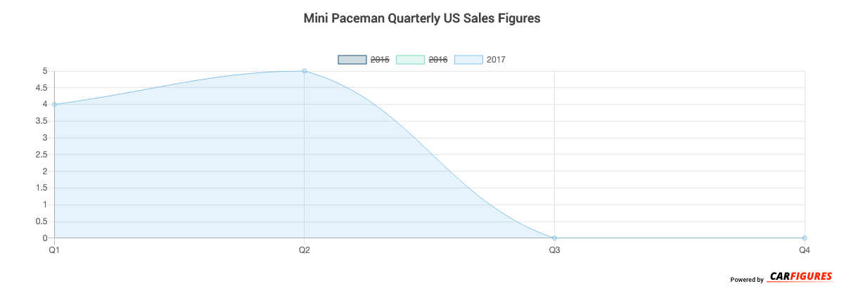 Mini Paceman Quarter Sales Graph
