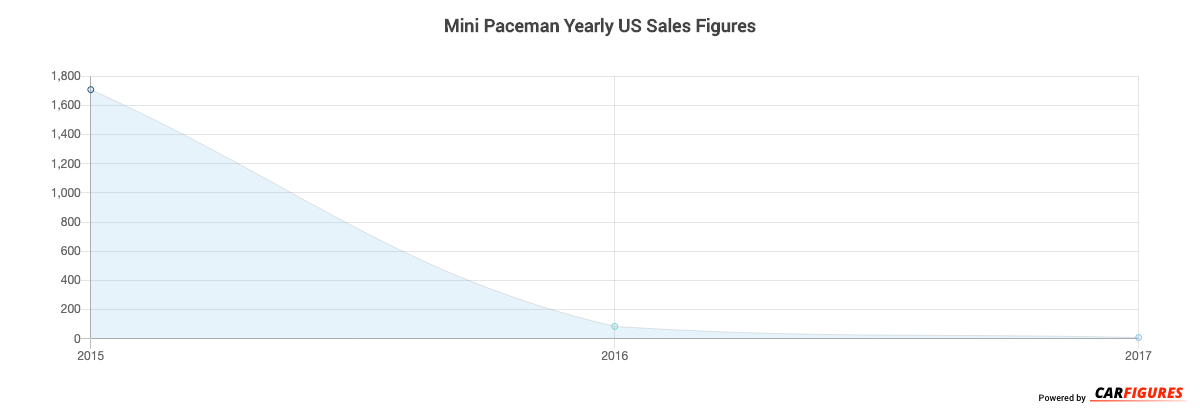 Mini Paceman Year Sales Graph