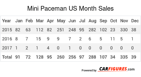Mini Paceman Month Sales Table