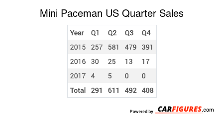 Mini Paceman Quarter Sales Table