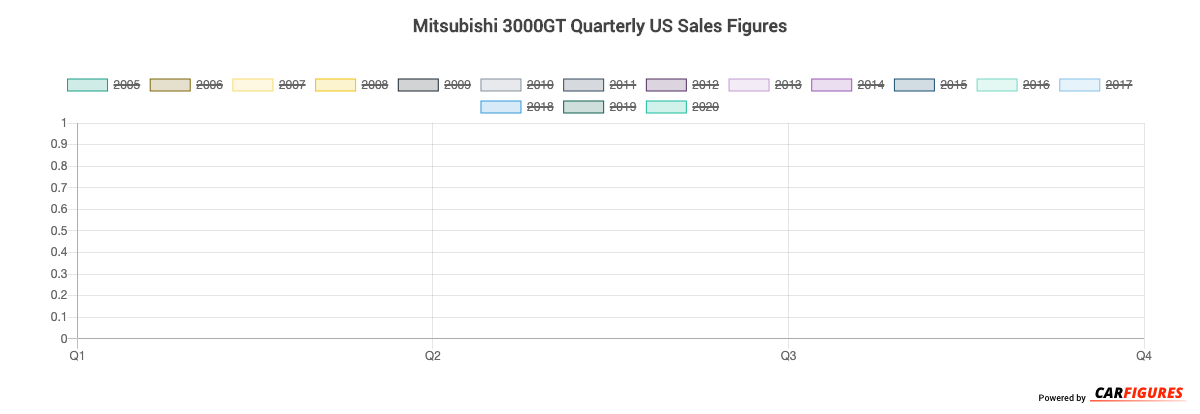 Mitsubishi 3000GT Quarter Sales Graph