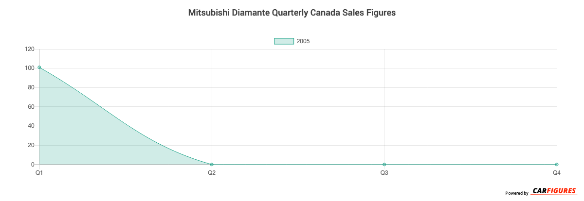 Mitsubishi Diamante Quarter Sales Graph