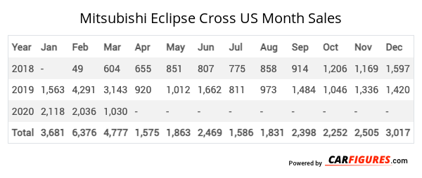 Mitsubishi Eclipse Cross Month Sales Table