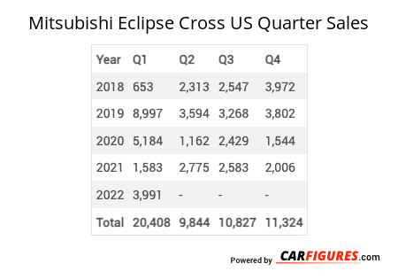 Mitsubishi Eclipse Cross Quarter Sales Table