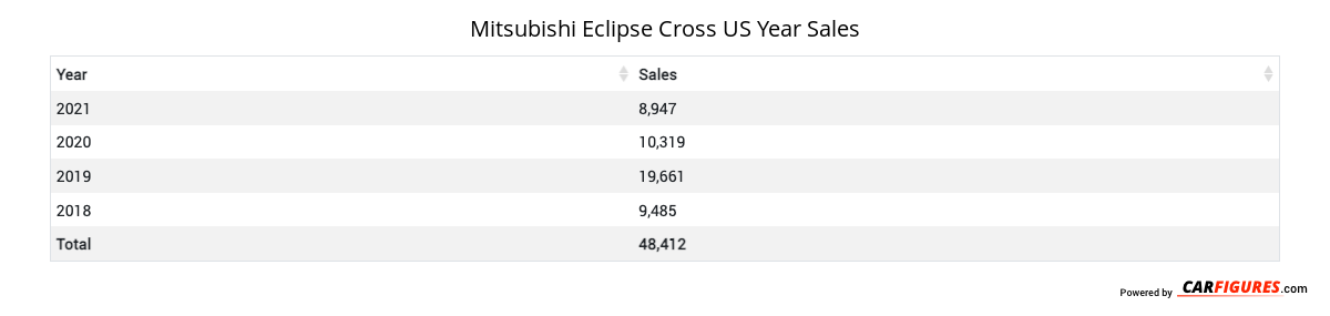 Mitsubishi Eclipse Cross Year Sales Table