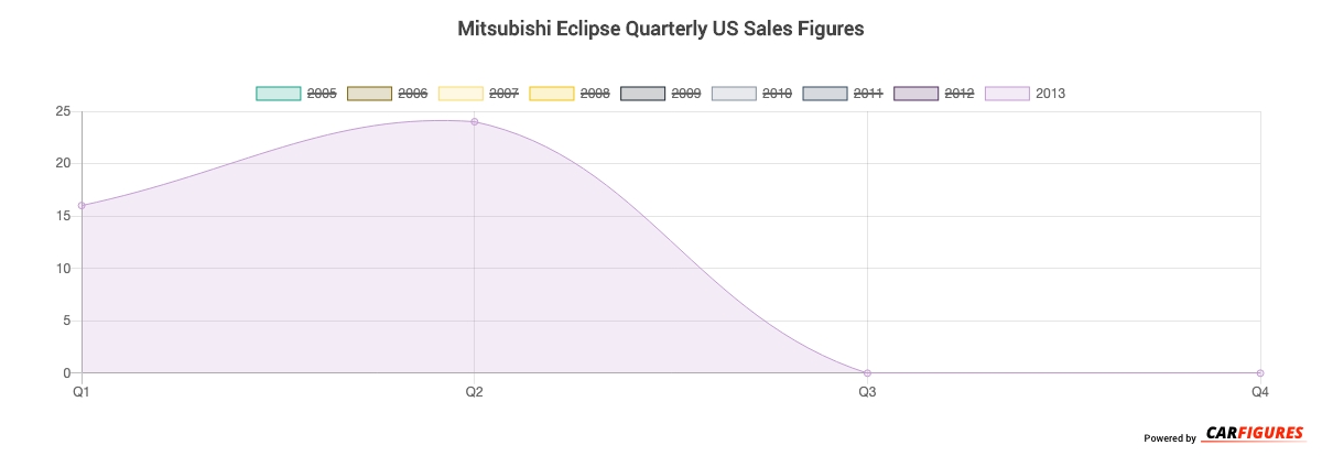 Mitsubishi Eclipse Quarter Sales Graph