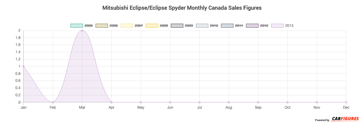 Mitsubishi Eclipse/Eclipse Spyder Month Sales Graph