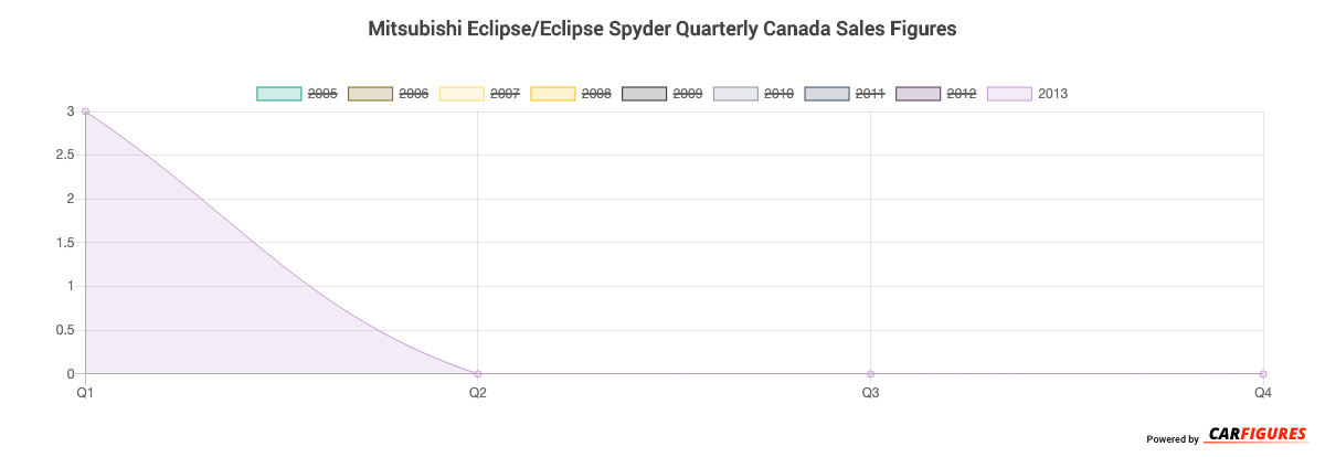 Mitsubishi Eclipse/Eclipse Spyder Quarter Sales Graph