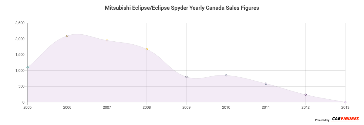 Mitsubishi Eclipse/Eclipse Spyder Year Sales Graph