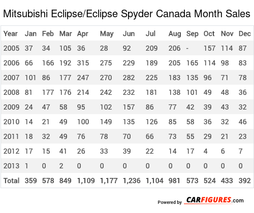 Mitsubishi Eclipse/Eclipse Spyder Month Sales Table