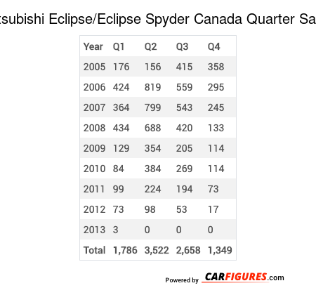 Mitsubishi Eclipse/Eclipse Spyder Quarter Sales Table