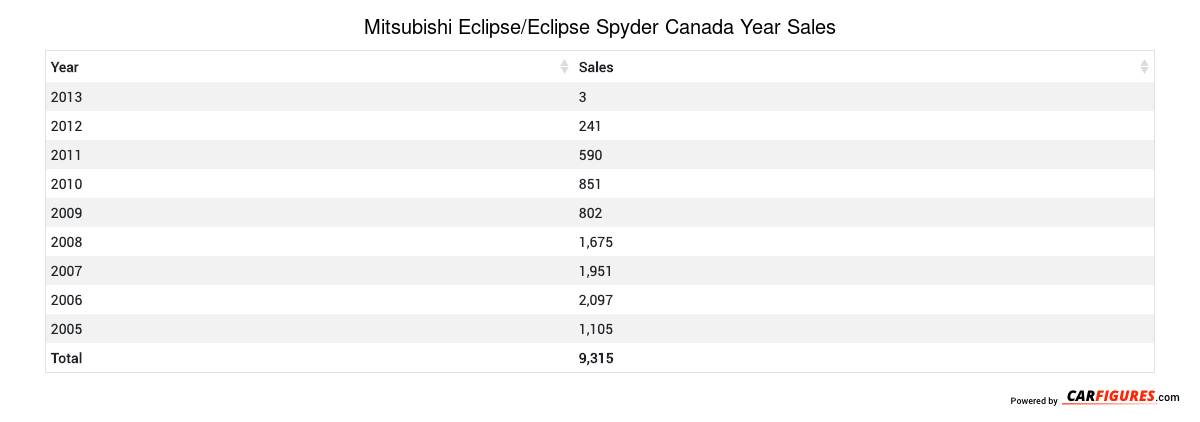 Mitsubishi Eclipse/Eclipse Spyder Year Sales Table