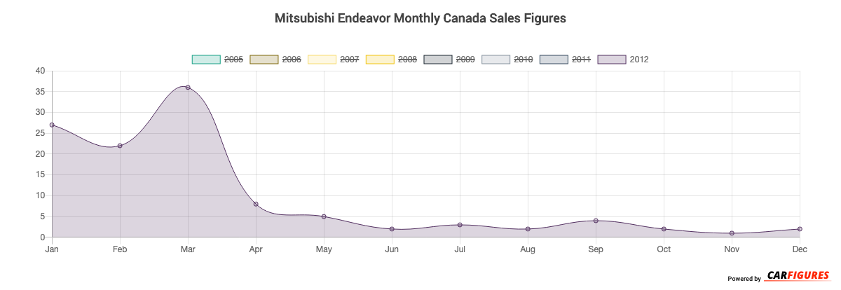 Mitsubishi Endeavor Month Sales Graph