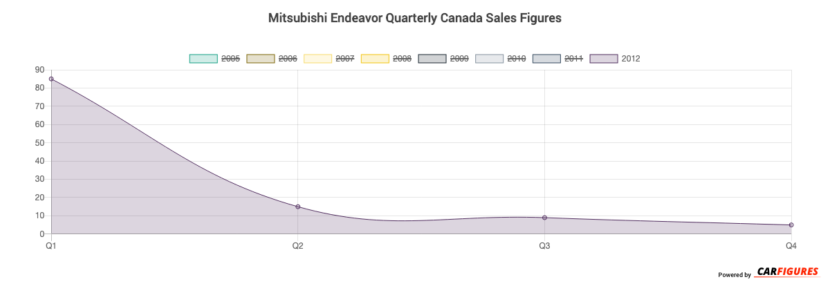 Mitsubishi Endeavor Quarter Sales Graph