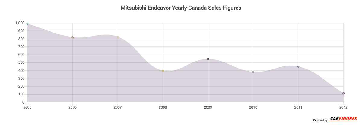 Mitsubishi Endeavor Year Sales Graph