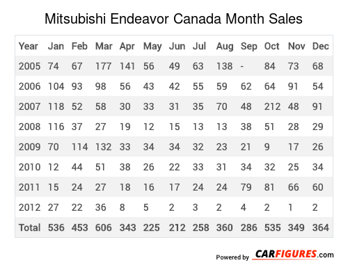 Mitsubishi Endeavor Month Sales Table