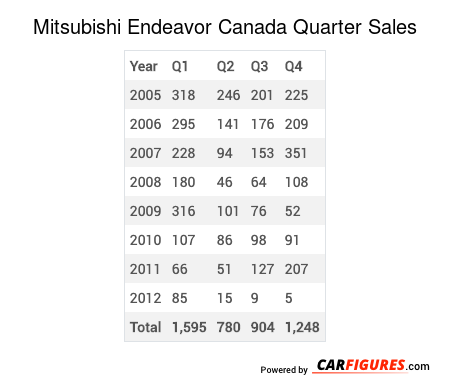 Mitsubishi Endeavor Quarter Sales Table