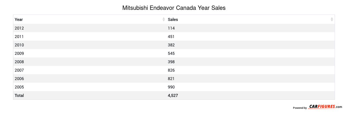 Mitsubishi Endeavor Year Sales Table