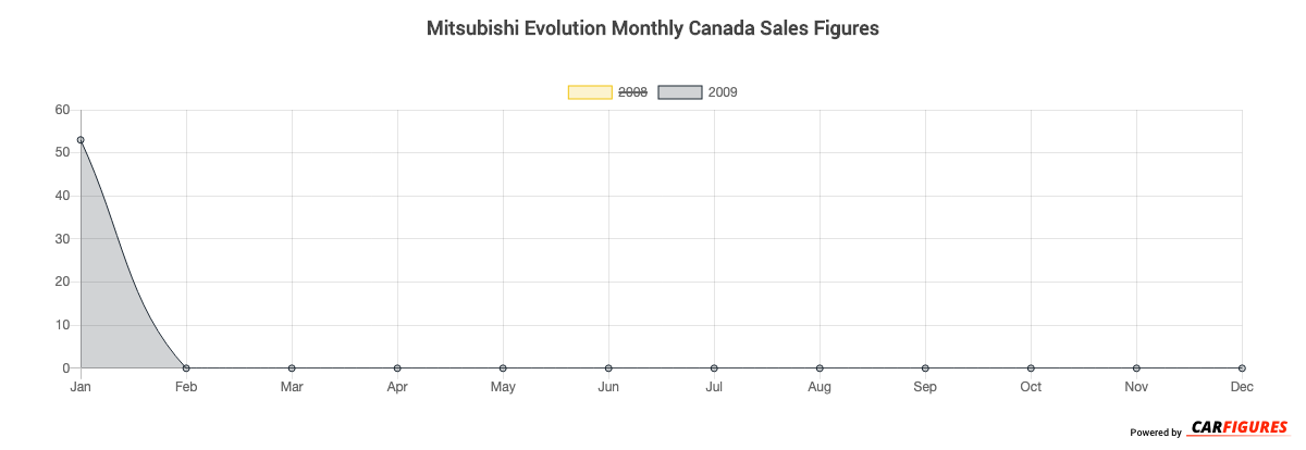 Mitsubishi Evolution Month Sales Graph