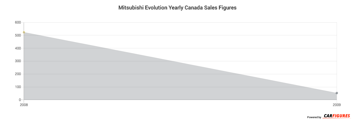 Mitsubishi Evolution Year Sales Graph