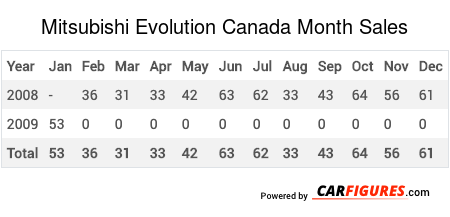Mitsubishi Evolution Month Sales Table