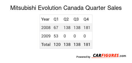 Mitsubishi Evolution Quarter Sales Table