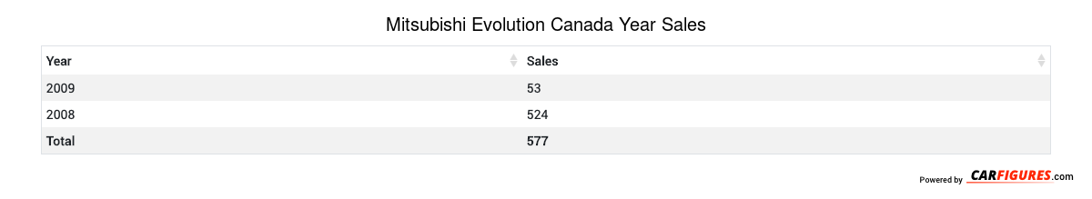Mitsubishi Evolution Year Sales Table