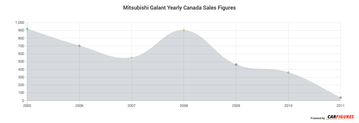 Mitsubishi Galant Year Sales Graph