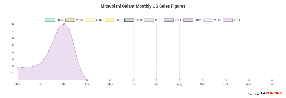 Mitsubishi Galant Month Sales Graph