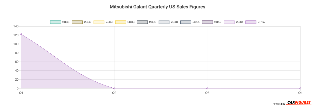 Mitsubishi Galant Quarter Sales Graph