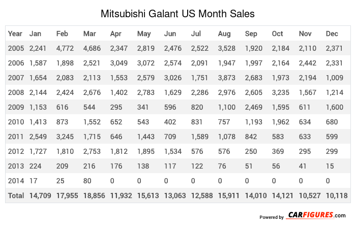 Mitsubishi Galant Month Sales Table
