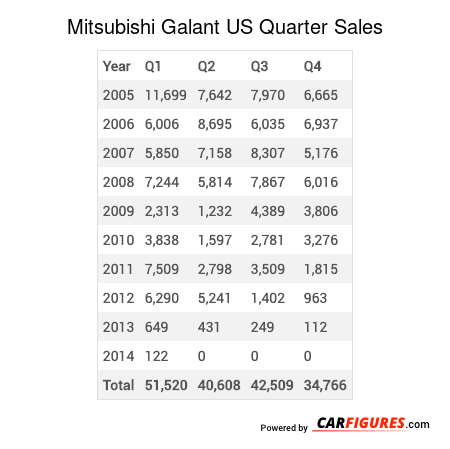Mitsubishi Galant Quarter Sales Table