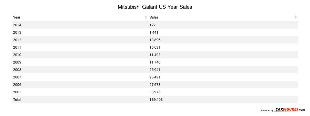 Mitsubishi Galant Year Sales Table
