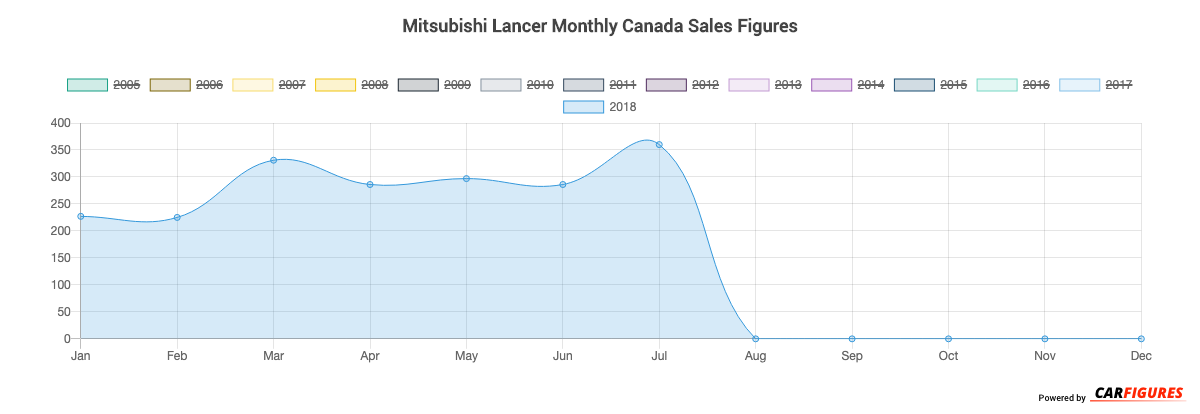 Mitsubishi Lancer Month Sales Graph