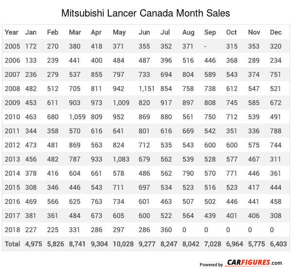 Mitsubishi Lancer Month Sales Table