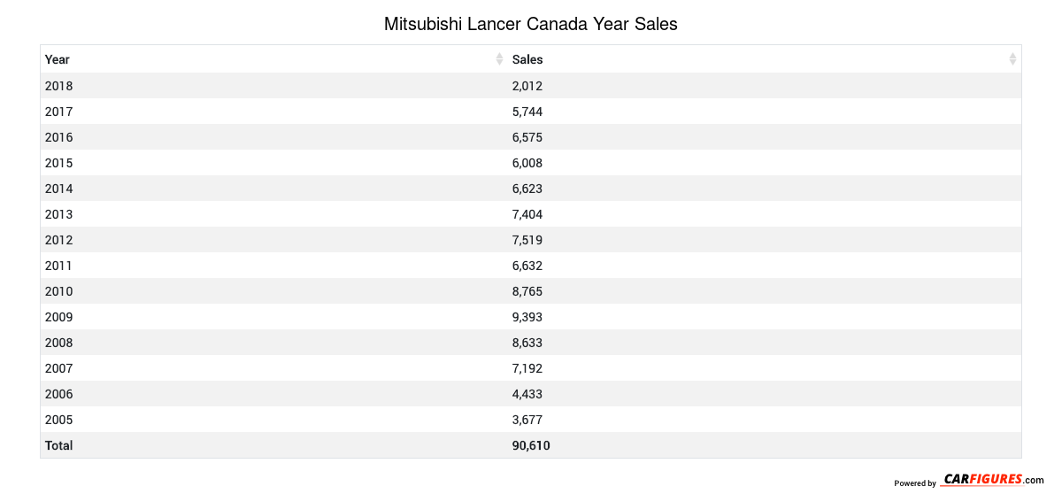 Mitsubishi Lancer Year Sales Table