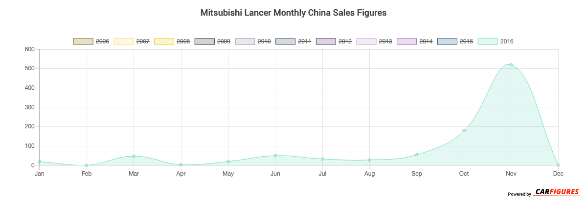 Mitsubishi Lancer Month Sales Graph