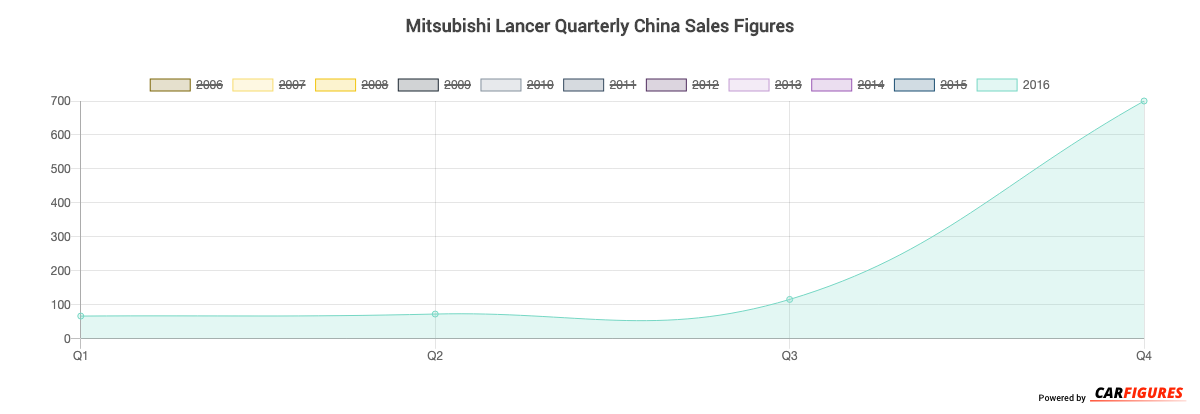 Mitsubishi Lancer Quarter Sales Graph