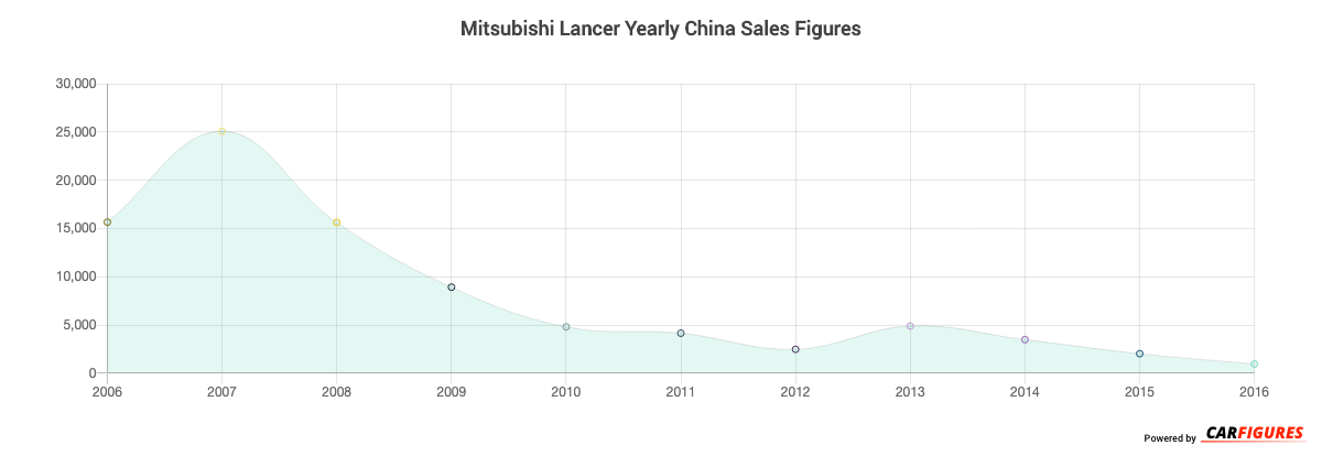 Mitsubishi Lancer Year Sales Graph
