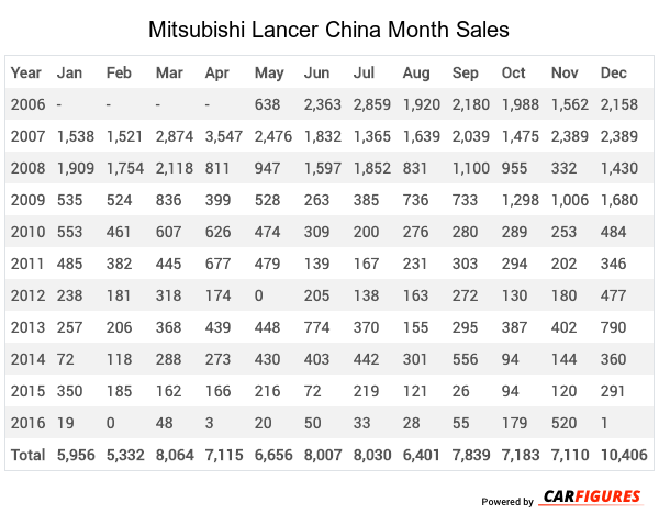 Mitsubishi Lancer Month Sales Table