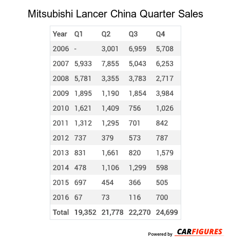 Mitsubishi Lancer Quarter Sales Table
