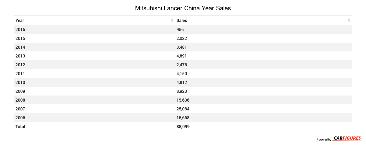 Mitsubishi Lancer Year Sales Table