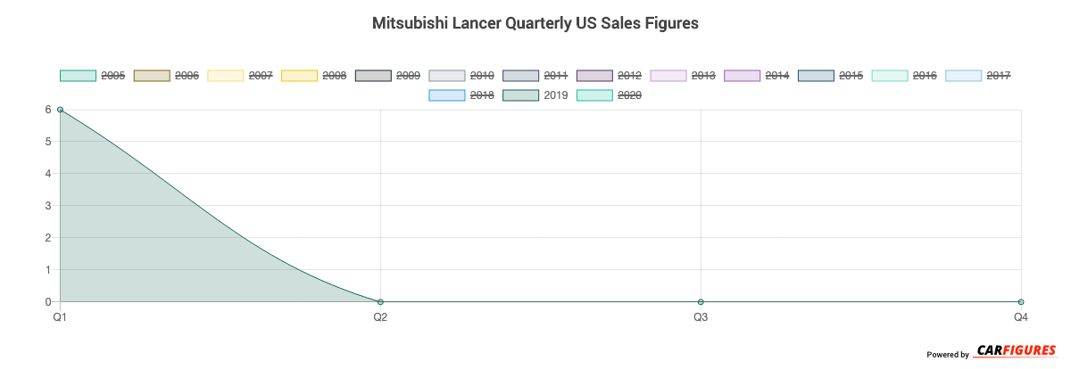 Mitsubishi Lancer Quarter Sales Graph