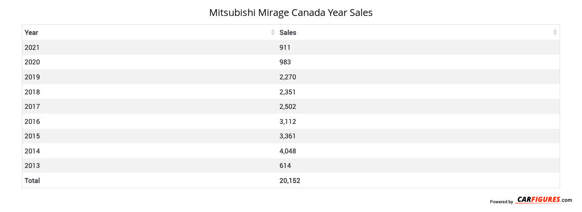 Mitsubishi Mirage Year Sales Table