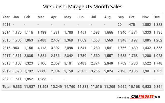 Mitsubishi Mirage Month Sales Table